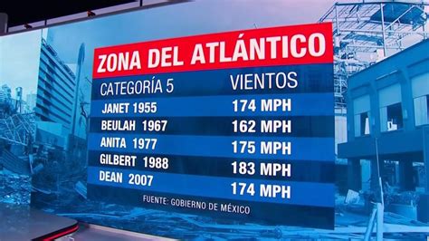 Siete Huracanes Categoría 5 Han Impactado El Territorio Mexicano