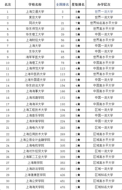 上海的大学全国排名一览表，盘点上海的大学有哪些