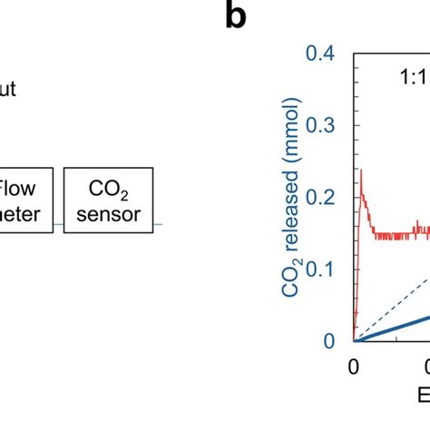 Electrochemical Release Of CO2 Using The NR NRH2 Redox System A