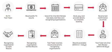 Ielts One Skill Retake For Australia