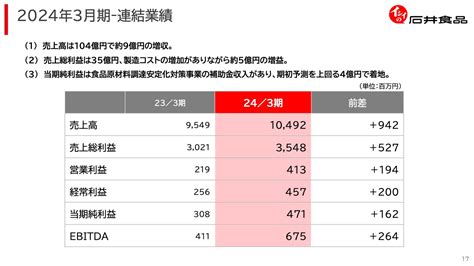 石井食品、売上高・利益は期初予想を大幅に上回る 「ミートボール50th」を軸とした販促施策や常温品の販路拡大に注力 投稿日時： 202406