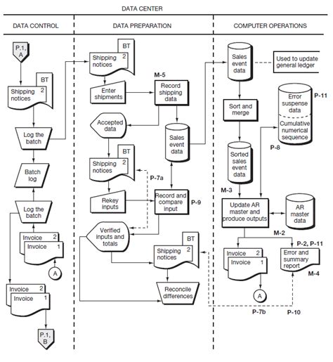 Billing Process Flow Chart