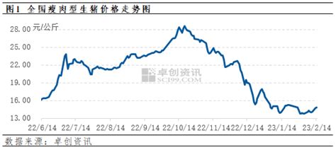 【卓创资讯】全国生猪日评：需求疲弱依旧，短时价或稳中偏弱（20230214）