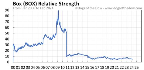 BOX Stock Price Today (plus 7 insightful charts) • Dogs of the Dow