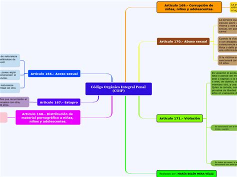 Código Orgánico Integral Penal COIP Mind Map