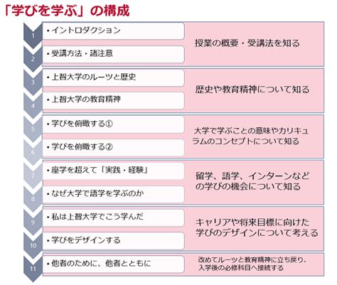 教育プログラムを「使い倒す」ための入学前教育を全学で導入－上智大学｜between情報サイト