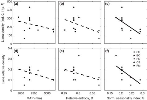 Liana Density In Absolute Terms A C And Relative To Trees D F As A Download Scientific
