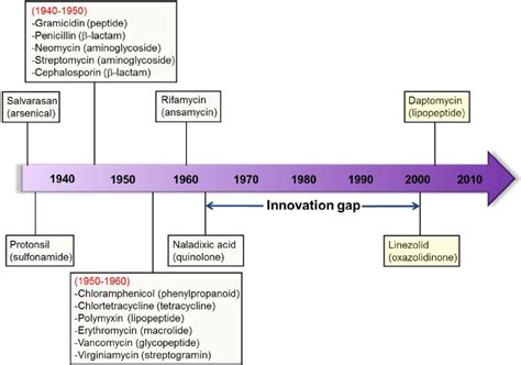 The Emergence Of Novel Antibiotics Download Scientific Diagram