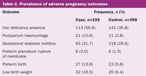 Short Interpregnancy Interval And Adverse Pregnancy Outcomes Among