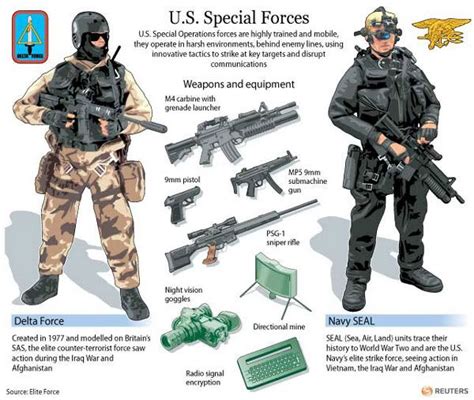 Us Army Delta Force Weapons