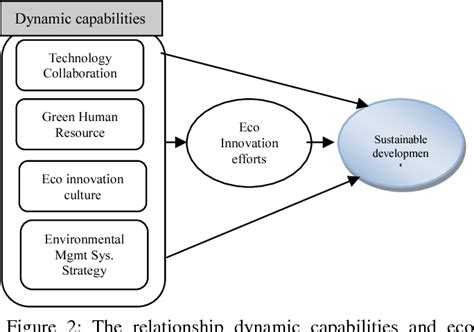 A Literature Review And Research Opportunities On Dynamic Capabilities