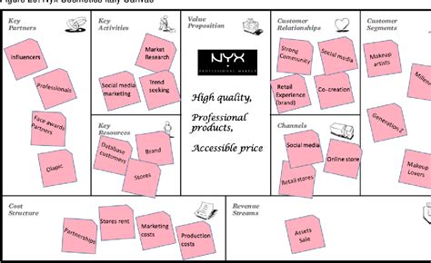 Telar Internacional Cielo Business Model Canvas Cosmetics Personas