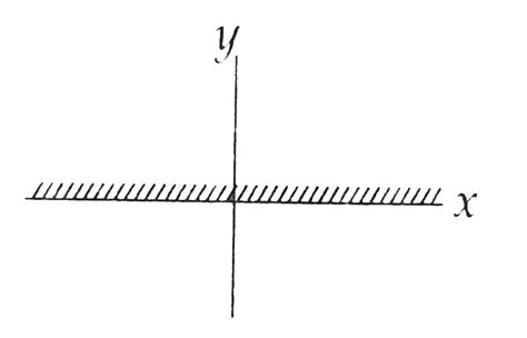 A plane mirror is on y-z plane facing positive x-axis. A point object ...