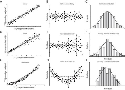 Introduction To The Use Of Linear And Nonlinear Regression Analysis In