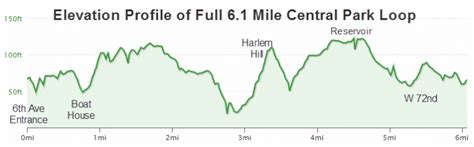 Central Park Bike Map - New York City | NYC Bike Maps