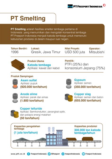 PT Freeport Indonesia