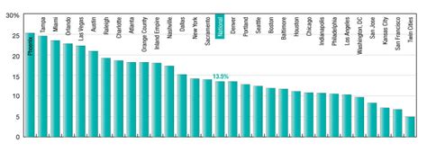 2021 Rent Growth Multi Housing News