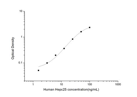 Human Hepc25 (Hepcidin 25) ELISA Kit | Elabscience | Biomol.com