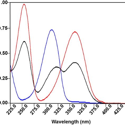 Absorption spectra of 40 μg mL THMP at pH values of 3 1 4 2 and 6 1