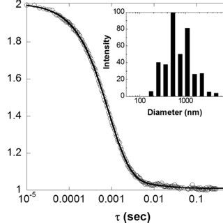 Normalized Time Averaged Intensityintensity Autocorrelation Function