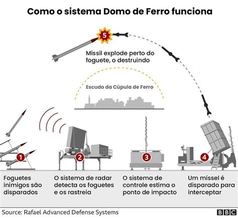 Entenda como funciona o Domo de Ferro sistema de defesa antiaéreo de