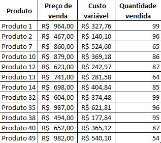 Excel Margem de contribuição do produto