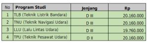 Biaya Pendidikan Politeknik Penerbangan POLTEKBANG Surabaya 2022