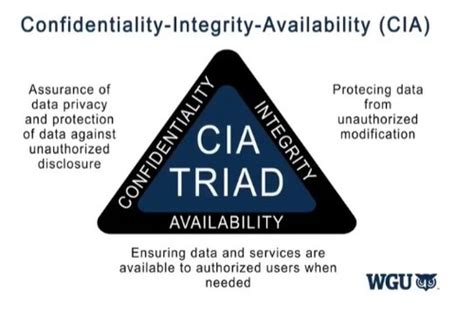 Network And Security Foundations D315 Section 3 Lesson 9 CIA