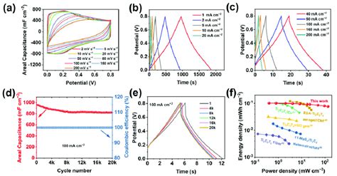 A Cv Curves At 20 Mv S −1 B Gcd Profiles At 5 Ma Cm −2 And C