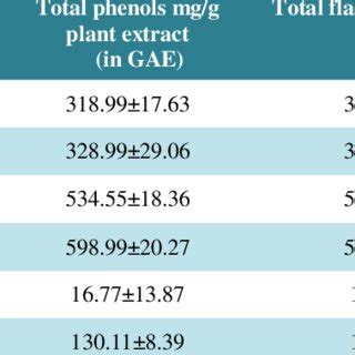 Yield Total Phenolic Flavonoid And Flavonol Contents In The Bud