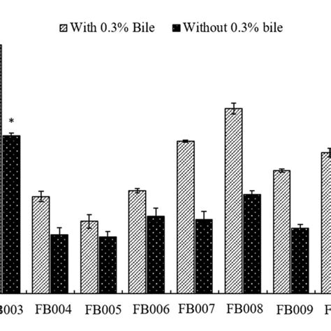 Assimilation Of Cholesterol By Lab Isolated Strains L Rhamnosus Gg