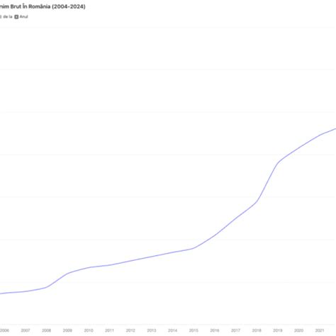 Cum A Evoluat Salariul Minim Brut P N S Ajung La De Lei Din