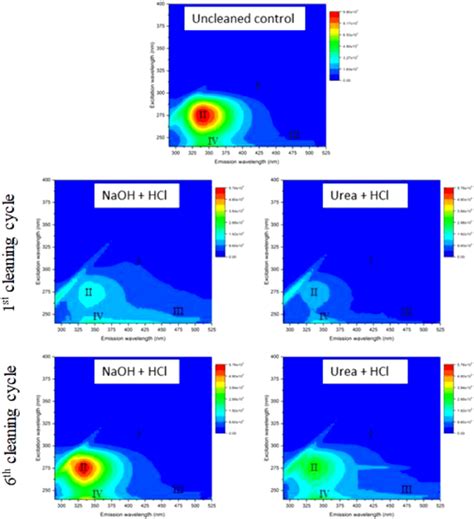 Fluorescence Excitation Emission Matrix Plots Of Eps Extracted From Download Scientific Diagram