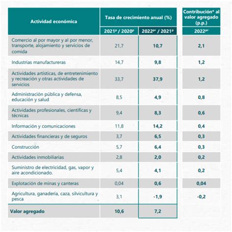 Los Sectores Econ Micos Y Su Aporte Al Pib De Colombia En Radio