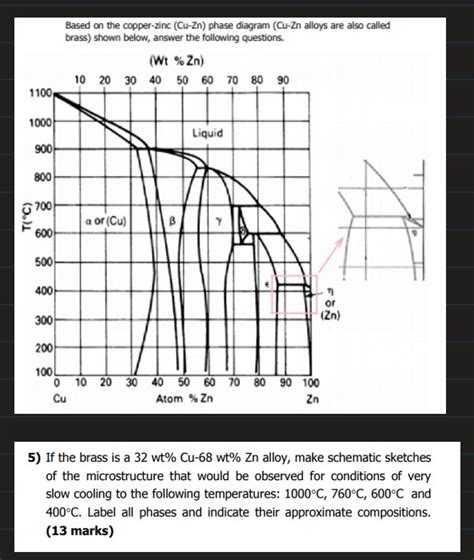 Solved Based On The Copper Zinc Cu Zn Phase Diagram Cu Zn