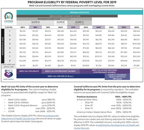 Low Income Health Insurance In California Health For California