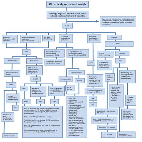 Fig 7 6 The Approach To Chronic Dyspnea Skills In