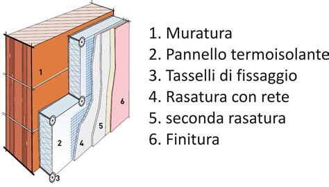 Isolamento Termico A Cappotto Esterno O Interno Fratelli Pellizzari