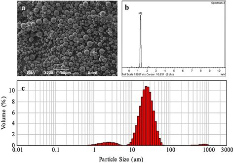 A Sem Image B Particle Size Distribution And C Eds Analysis Of