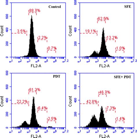 Cell Cycle Analysis For Sub G Cell Population By The Flow Cytometry