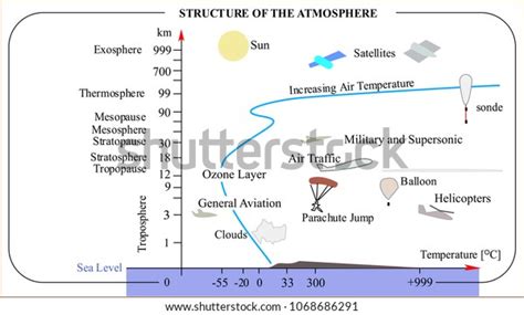 1 Imágenes Fotos De Stock Objetos En 3d Y Vectores Sobre Main Components Layers Atmosphere