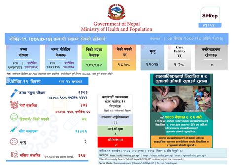 कोरोनाबाट एकैदिन २ जनाको मृत्यु १७१ जनामा संक्रमण पुष्टि Dcnepal