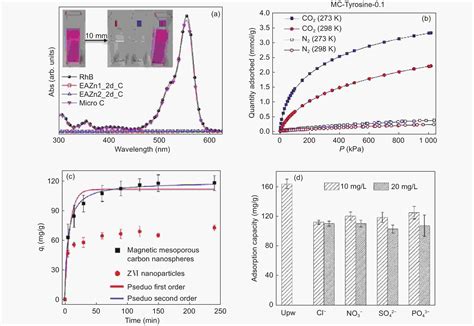 Synthesis Of Mesoporous Carbon Materials From Renewable Plant