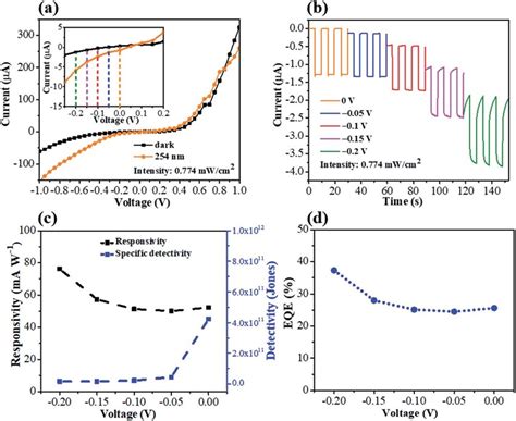 A I V Curves Of The Photodetector In A Dark Environment And Under