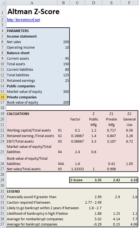 Altman Z Score Guide And Excel Calculator