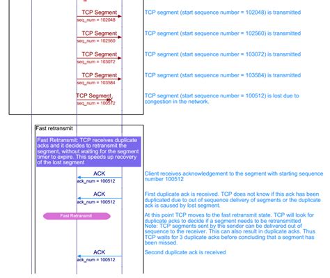 Tcp Fast Retransmit And Recovery Telecom • Networking • Design