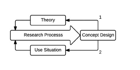 Concept Driven Design Download Scientific Diagram