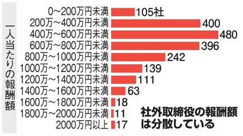 社外取締役とは？役割や社内取締役との違いを適任者までわかりやすく解説 Outsidemagazine