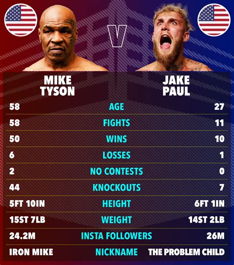 Mike Tyson Vs Jake Paul Rules How Many Rounds Weight What Size