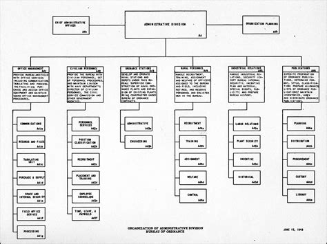 Hyperwar Manual Of Organization Charts Navy Department 1943